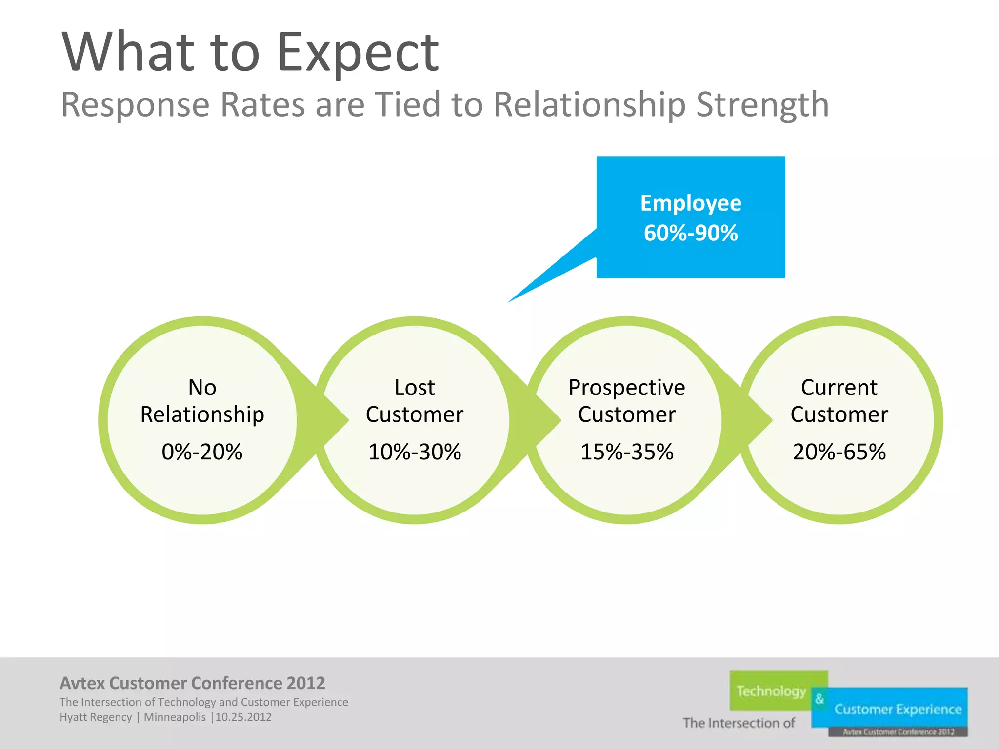 What to Expect
Response Rates are Tied to Relationship Strength

                                                                          Employee
                                                                          60%-90%




                    No                                     Lost     Prospective       Current
               Relationship                              Customer    Customer        Customer
                   0%-20%                                10%-30%     15%-35%         20%-65%




Avtex Customer Conference 2012
The Intersection of Technology and Customer Experience
Hyatt Regency | Minneapolis |10.25.2012
 