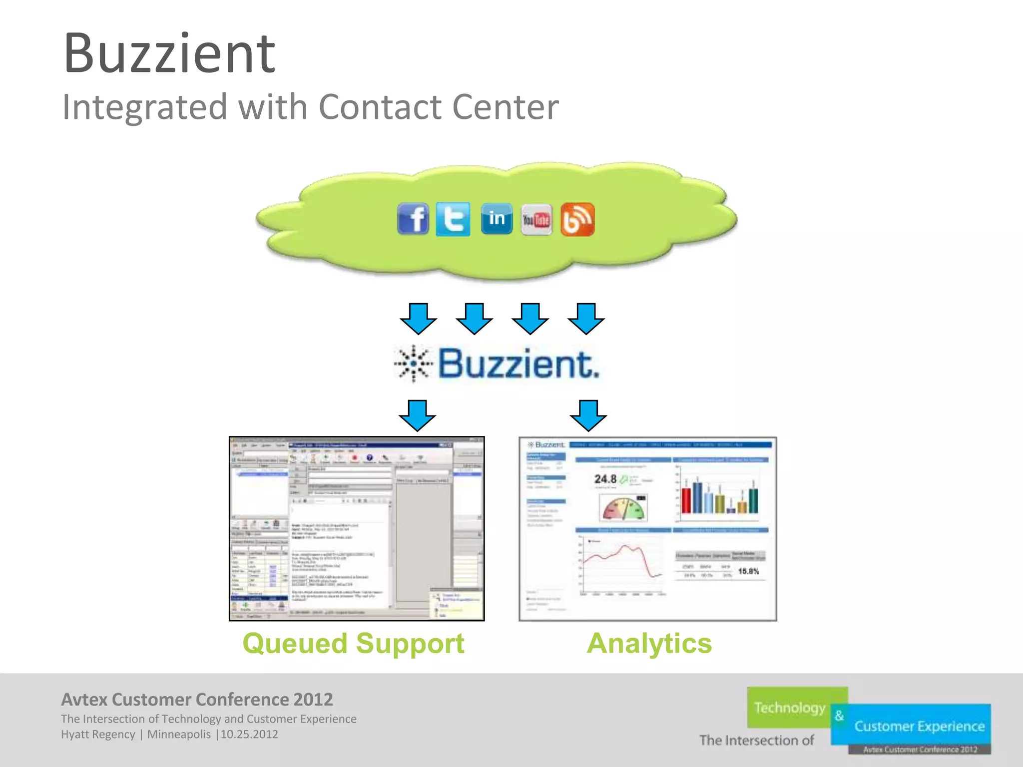 Buzzient
Integrated with Contact Center




                                 Queued Support          Analytics
Avtex Customer Conference 2012
The Intersection of Technology and Customer Experience
Hyatt Regency | Minneapolis |10.25.2012
 