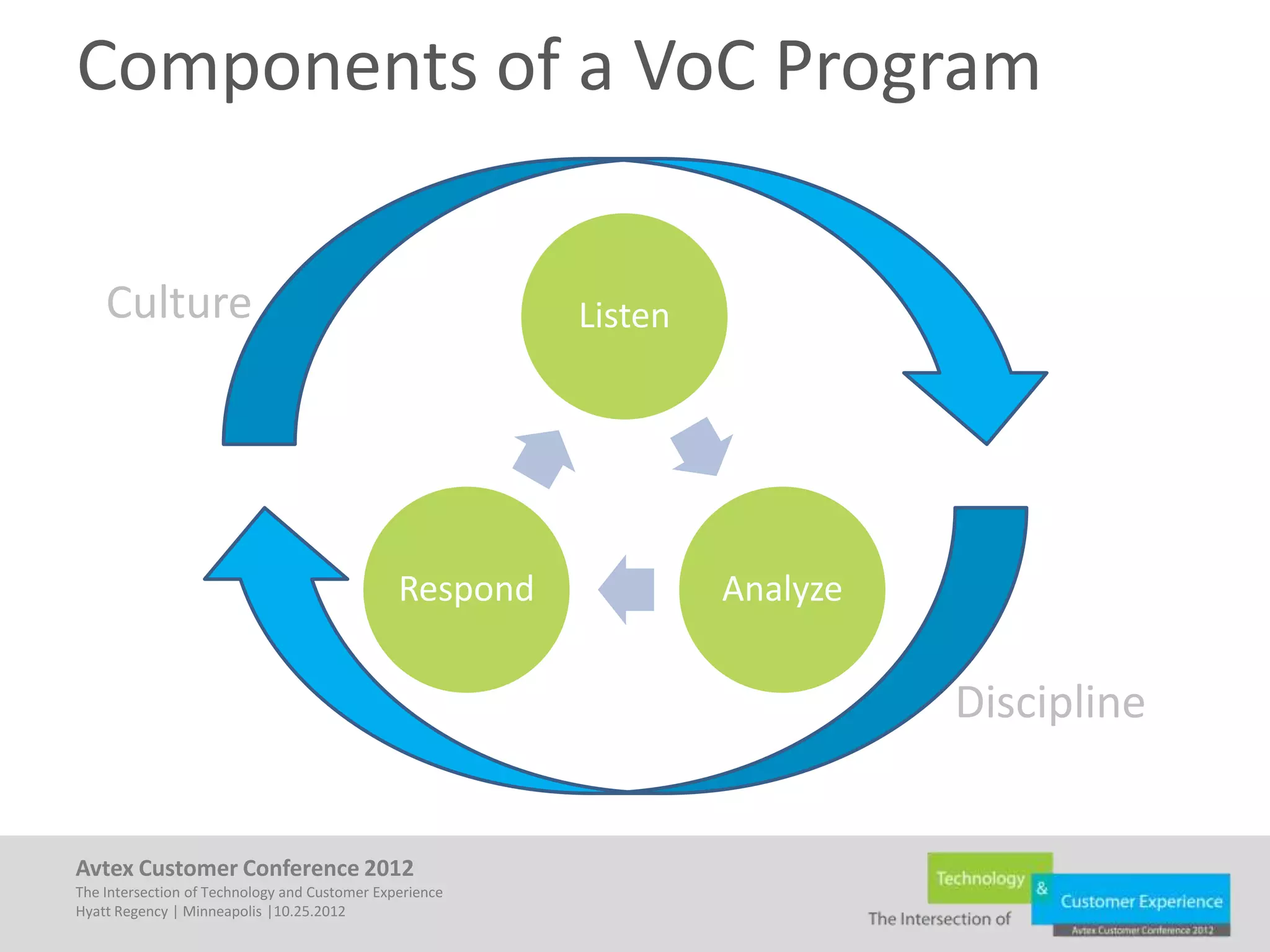 Components of a VoC Program

    Culture                                              Listen




                                               Respond            Analyze


                                                                            Discipline


Avtex Customer Conference 2012
The Intersection of Technology and Customer Experience
Hyatt Regency | Minneapolis |10.25.2012
 