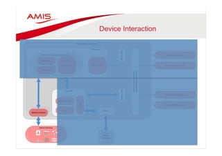 Device Interaction 
Device 
Native 
Container 
SQLite 
Database 
Java 
VM 
Configuration 
Server 
Business 
Logic 
Model 
JDBC 
Apache 
Cordova 
SQLite 
Web 
View 
Server 
HTML 
HTML5 
and 
Javascript 
Presentation 
AMX 
View 
Local 
HTML 
Controller 
Push 
Handler 
Server 
Generated 
HTML 
APN/GCM 
Push 
Services 
SOAP 
and 
REST 
Services 
Device 
Services 
App 
Config 
Credential 
Management 
SSO 
and 
Access 
Control 
 