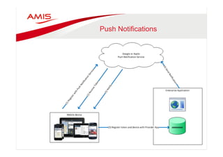Push Notifications 
• Subscribe to Messaging Service 
• Receive token 
• Register with Enterprise app 
• Enterprise app Pushes message to 
Messaging Service 
• Messaging Service delegates 
message to device(s) 
 