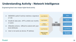 Engineering-level view misses higher-level activity
Understanding Activity - Network Intelligence
●  SIEM/IDS useful if ac...