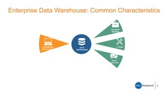 DECISION
MAKERS
DATA
ANALYSTS
IT PROSENTERPRISE
APPLICATIONS
DATA
WAREHOUSE
Enterprise Data Warehouse: Common Characterist...