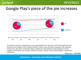 Google Play’s piece of the pie increases

This analysis is based on comparing the revenue generated from the app stores of the following 34 countries:
Australia, Austria, Belgium, Brazil, Canada, Denmark, Finland, France, Germany, Hong Kong, India, Indonesia,
Ireland, Israel, Italy, Japan, South Korea, Mexico, Netherlands, New Zealand, Norway, Philippines, Russia,
Singapore, South Africa, Spain, Sweden, Switzerland, Taiwan, Thailand, Turkey, United Kingdom, United States,
and Vietnam.

Reference: - DISTIMO

 