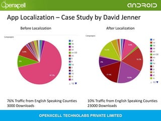 App Localization – Case Study by David Jenner
Before Localization

76% Traffic from English Speaking Counties
3000 Downloads

After Localization

10% Traffic from English Speaking Counties
23000 Downloads

 