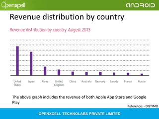 Revenue distribution by country

The above graph includes the revenue of both Apple App Store and Google
Play

Reference: - DISTIMO

 