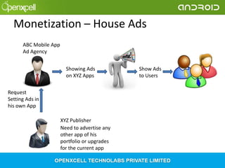 Monetization – House Ads
ABC Mobile App
Ad Agency
Showing Ads
on XYZ Apps
Request
Setting Ads in
his own App
XYZ Publisher
Need to advertise any
other app of his
portfolio or upgrades
for the current app

Show Ads
to Users

 
