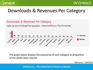 Downloads & Revenues Per Category

The graph above displays the popularity of each category as proportion
of the whole store volume.
Reference: - DISTIMO

 