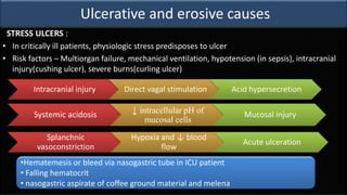 Ulcerative and erosive causes
STRESS ULCERS :
• In critically ill patients, physiologic stress predisposes to ulcer
• Risk factors – Multiorgan failure, mechanical ventilation, hypotension (in sepsis), intracranial
injury(cushing ulcer), severe burns(curling ulcer)
Intracranial injury Direct vagal stimulation Acid hypersecretion
Systemic acidosis ↓ intracellular pH of
mucosal cells
Mucosal injury
Splanchnic
vasoconstriction
Hypoxia and ↓ blood
flow
Acute ulceration
•Hematemesis or bleed via nasogastric tube in ICU patient
• Falling hematocrit
• nasogastric aspirate of coffee ground material and melena
 