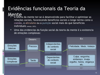 Evidências funcionais da Teoria da Mente A teoria da mente ter-se-á desenvolvido para facilitar e optimizar as relações sociais, favorecendo beneficios sociais a longo termo como a  coesão , o  altruismo  ou a  punição  social mais do que benefícios individuais  (Adolph, 2003). Uma das evidencias da função social da teoria da mente é a existencia de emoções complexas: Ex: Desenv. 