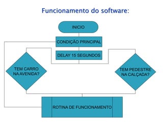 Funcionamento do software:

                        INICIO


                  CONDIÇÃO PRINCIPAL


                  DELAY 15 SEGUNDOS


TEM CARRO                                  TEM PEDESTRE
NA AVENIDA?                                 NA CALÇADA?




                 ROTINA DE FUNCIONAMENTO
 