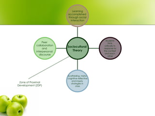 Zone of Proximal Development (ZDP) Peer  collaboration and  interpersonal  discourse Scaffolding, meta- cognitive reflective and inquiry  strategies in  class Students  think  critically in  response to the context  and each  other Learning accomplished  through social interaction Sociocultural  Theory 