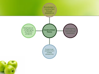 Emphasis on  challenging authentic projects Students see  problems from multiple  perspectives Create learning  communities that mirror real-world collaboration Knowledge is  constructed through  experience Constructivism  Theory 