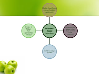 Create a  focus  that  generates interest Inert knowledge  problem Problem to be  solved rather than content to be  mastered Student-centered contextualized approach Problem- Based Learning 