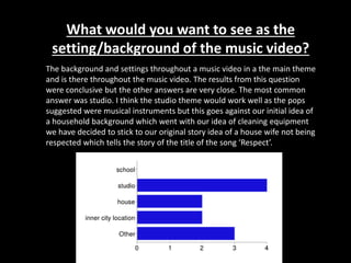 What would you want to see as the
setting/background of the music video?
The background and settings throughout a music video in a the main theme
and is there throughout the music video. The results from this question
were conclusive but the other answers are very close. The most common
answer was studio. I think the studio theme would work well as the pops
suggested were musical instruments but this goes against our initial idea of
a household background which went with our idea of cleaning equipment
we have decided to stick to our original story idea of a house wife not being
respected which tells the story of the title of the song ‘Respect’.
 