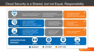 • Security Monitoring
• Log Analysis
• Vulnerability Scanning
• Network Threat Detection
• Security Monitoring
• Secure Coding and Best Practices
• Software and Virtual Patching
• Configuration Management
• Access Management (including multi-
factor authentication)
• Access Management
• Configuration Hardening
• Patch Management
• TLS/SSL Encryption
• Network Security
Configuration
• Web Application Firewall
• Vulnerability Scanning
• Application level attack monitoring
• Hypervisor Management
• System Image Library
• Root Access for Customers
• Managed Patching (PaaS, not IaaS)
• Logical Network Segmentation
• Perimeter Security Services
• External DDOS, spoofing, and
scanning monitored
APPS
CUSTOMER ALERT LOGICMICROSOFT
VIRTUAL MACHINES
NETWORKING
INFRASTRUCTURE
SERVICES
Cloud Security is a Shared, but not Equal, Responsibility
 