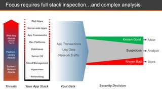 Block
Analyze
Allow
Your Data
Focus requires full stack inspection…and complex analysis
Known Good
Known Bad
Suspicious
Security DecisionYour App Stack
Web App
Attacks
OWASP
Top 10
Platform /
Library
Attacks
System /
Network
Attacks
Threats
App Transactions
Log Data
Network Traffic
Web Apps
Server-side Apps
App Frameworks
Dev Platforms
Server OS
Hypervisor
Databases
Networking
Cloud Management
 