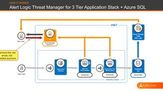 HOW IT WORKS:
Alert Logic Threat Manager for 3 Tier Application Stack + Azure SQL
VNET
RESOURCE GROUP
Alert Logic
Web Traffic
Threat Manager
Appliance
AutoScale AutoScale Azure SQL
Database
Tier
Azure Storage
Table
SQL Logs
Application Tier
VM ScaleSets
Web Tier
VM ScaleSets
Application
Gateway
VM
emove this red
arrow, not
eeded anymore
 