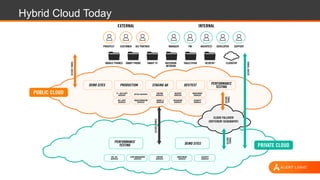 Hybrid Cloud Today
 