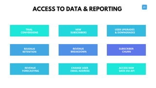 21
ACCESS TO DATA & REPORTING
ACCESS RAW
DATA VIA API
TRIAL
CONVERSIONS
NEW
SUBSCRIBERS
REVENUE
FORECASTING
USER UPGRADES
...