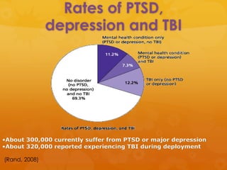 Rates of PTSD,
               depression and TBI




•About 300,000 currently suffer from PTSD or major depression
•About 320,000 reported experiencing TBI during deployment

(Rand, 2008)
 