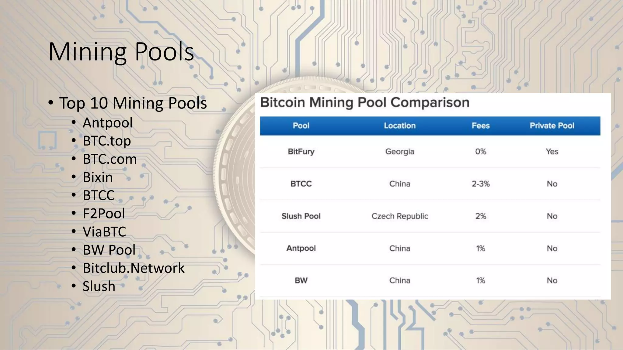 Mining Pools
• Top 10 Mining Pools
• Antpool
• BTC.top
• BTC.com
• Bixin
• BTCC
• F2Pool
• ViaBTC
• BW Pool
• Bitclub.Network
• Slush
 