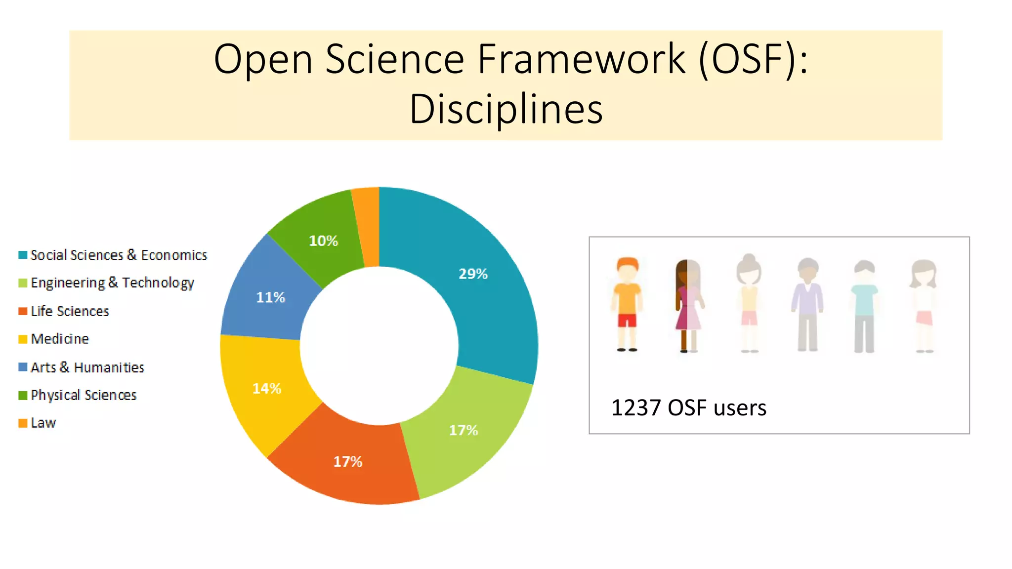 Open Science Framework (OSF):
Disciplines
1237 OSF users
 