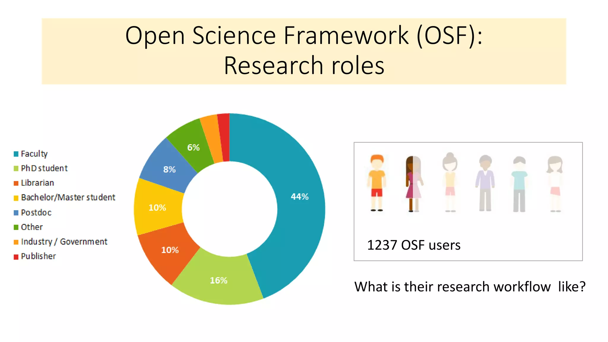 Open Science Framework (OSF):
Research roles
1237 OSF users
What is their research workflow like?
 