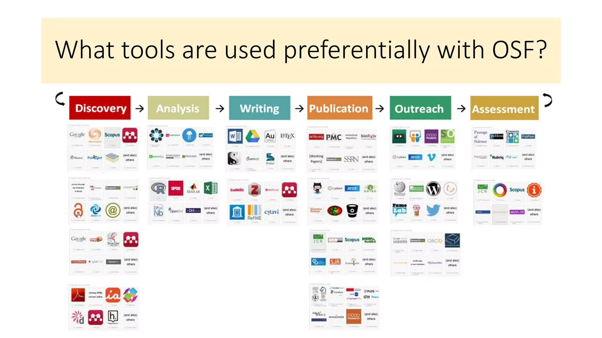 What tools are used preferentially with OSF?
 