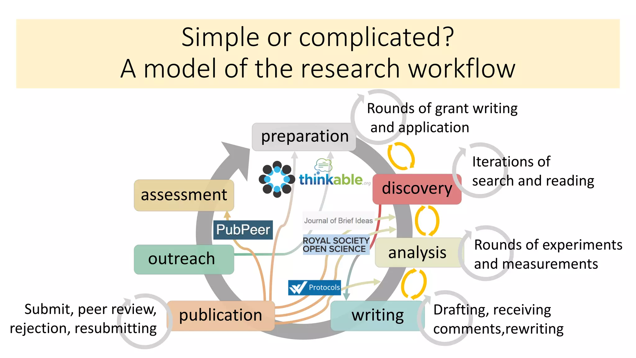 Simple or complicated?
A model of the research workflow
preparation
analysis
writingpublication
outreach
assessment discovery
Rounds of grant writing
and application
Iterations of
search and reading
Drafting, receiving
comments,rewriting
Submit, peer review,
rejection, resubmitting
Rounds of experiments
and measurements
 