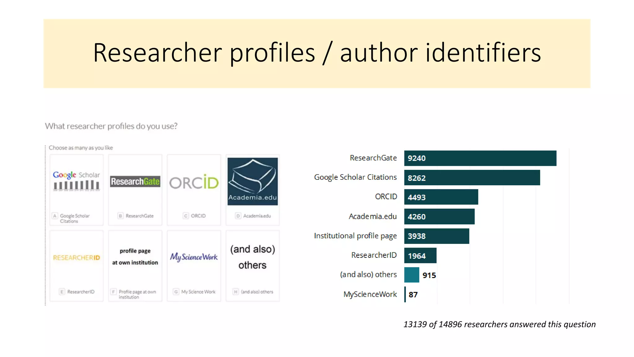 Researcher profiles / author identifiers
13139 of 14896 researchers answered this question
 