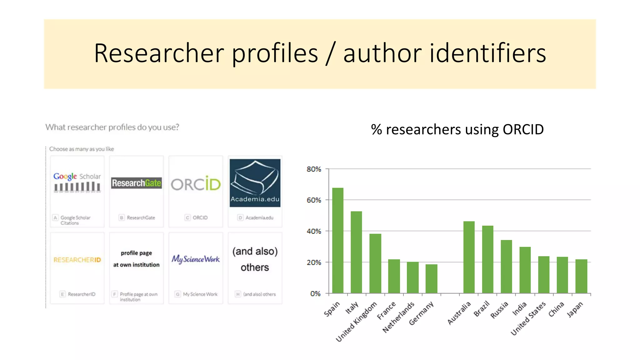 Researcher profiles / author identifiers
% researchers using ORCID
 