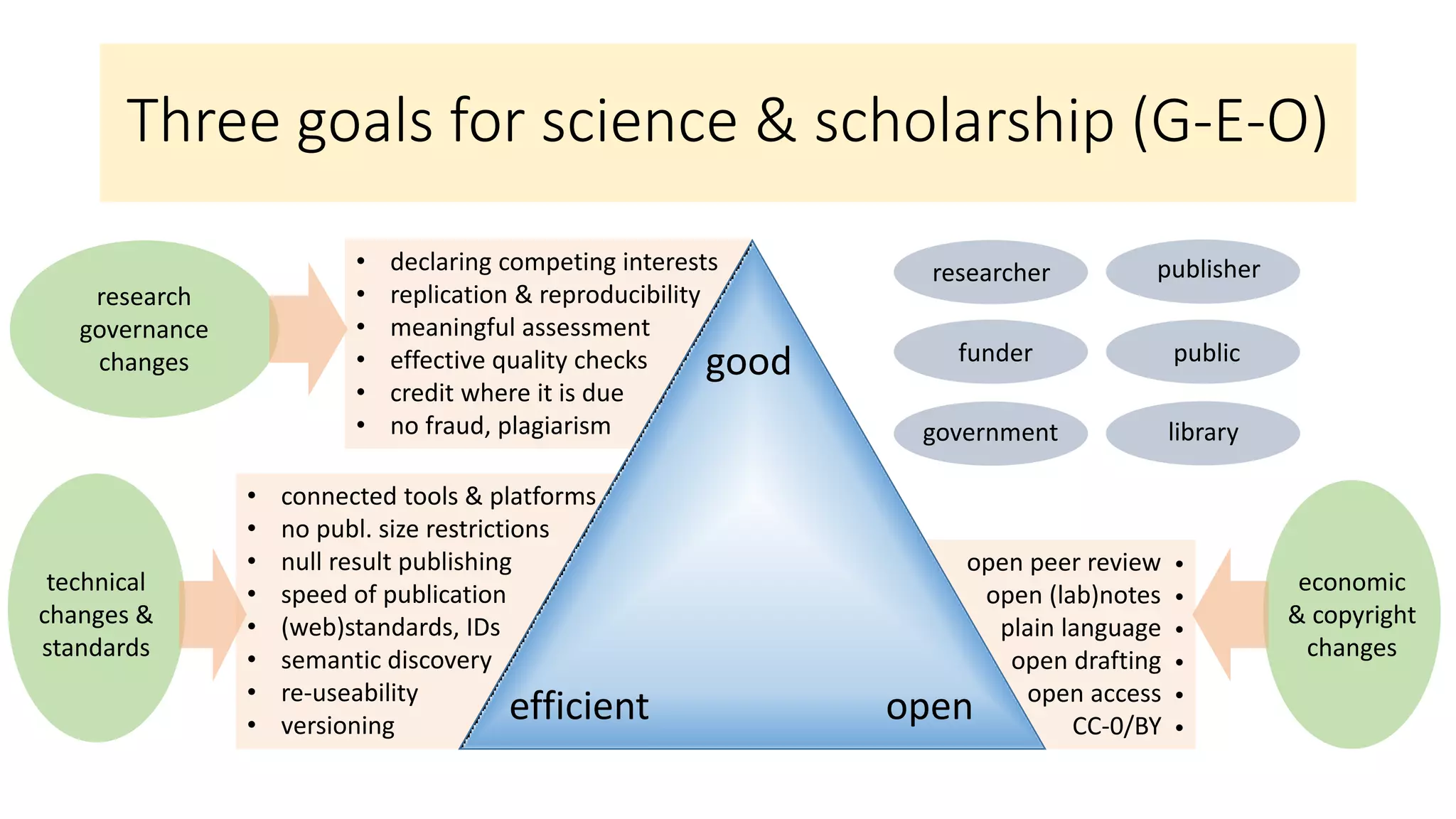 Three goals for science & scholarship (G-E-O)
• declaring competing interests
• replication & reproducibility
• meaningful assessment
• effective quality checks
• credit where it is due
• no fraud, plagiarism
• connected tools & platforms
• no publ. size restrictions
• null result publishing
• speed of publication
• (web)standards, IDs
• semantic discovery
• re-useability
• versioning
open peer review •
open (lab)notes •
plain language •
open drafting •
open access •
CC-0/BY •
good
efficient open
technical
changes &
standards
research
governance
changes
economic
& copyright
changes
researcher
funder
publisher
public
government library
 