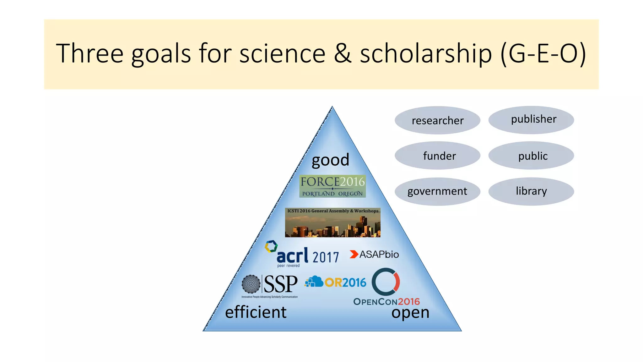 Three goals for science & scholarship (G-E-O)
good
efficient open
researcher
funder
publisher
public
government library
 