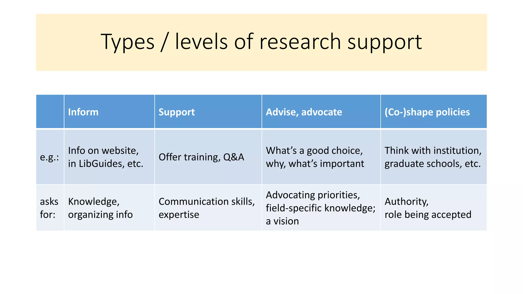 Inform Support Advise, advocate (Co-)shape policies
e.g.:
Info on website,
in LibGuides, etc.
Offer training, Q&A
What’s a good choice,
why, what’s important
Think with institution,
graduate schools, etc.
asks
for:
Knowledge,
organizing info
Communication skills,
expertise
Advocating priorities,
field-specific knowledge;
a vision
Authority,
role being accepted
Types / levels of research support
 