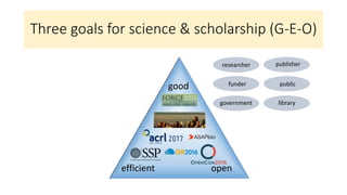 Three goals for science & scholarship (G-E-O)
good
efficient open
researcher
funder
publisher
public
government library
 