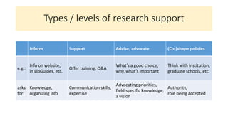Inform Support Advise, advocate (Co-)shape policies
e.g.:
Info on website,
in LibGuides, etc.
Offer training, Q&A
What’s a good choice,
why, what’s important
Think with institution,
graduate schools, etc.
asks
for:
Knowledge,
organizing info
Communication skills,
expertise
Advocating priorities,
field-specific knowledge;
a vision
Authority,
role being accepted
Types / levels of research support
 