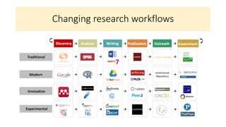 Changing research workflows
 