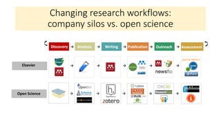 Changing research workflows:
company silos vs. open science
Open Science
y y y y
Elsevier
y
 