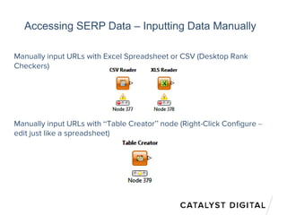 Accessing SERP Data – Inputting Data Manually
Manually input URLs with Excel Spreadsheet or CSV (Desktop Rank
Checkers)
Manually input URLs with “Table Creator” node (Right-Click Configure –
edit just like a spreadsheet)
 