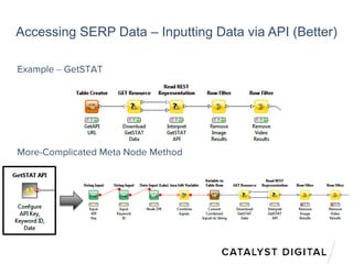 Accessing SERP Data – Inputting Data via API (Better)
Example – GetSTAT
More-Complicated Meta Node Method
 