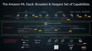 © 2019, Amazon Web Services, Inc. or its affiliates. All rights reserved.S U M M I T
© 2018, Amazon Web Services, Inc. or its Affiliates. All rights reserved. Amazon Trademark
M L F R A M E W O R K S &
I N F R A S T R U C T U R E
The Amazon ML Stack: Broadest & Deepest Set of Capabilities
A I S E R V I C E S
R E K O G N I T I O N
I M A G E
P O L L Y T R A N S C R I B E T R A N S L A T E C O M P R E H E N D
C O M P R E H E N D
M E D I C A L
L E XR E K O G N I T I O N
V I D E O
Vision Speech Chatbots
A M A Z O N S A G E M A K E R
B U I L D T R A I N
F O R E C A S TT E X T R A C T P E R S O N A L I Z E
D E P L O Y
Pre-built algorithms & notebooks
Data labeling (G R O U N D T R U T H )
One-click model training & tuning
Optimization ( N E O )
One-click deployment & hosting
M L S E R V I C E S
F r a m e w o r k s I n t e r f a c e s I n f r a s t r u c t u r e
E C 2 P 3
& P 3 d n
E C 2 C 5 F P G A s G R E E N G R A S S E L A S T I C
I N F E R E N C E
Models without training data (REINFORCEMENT LEARNING)Algorithms & models ( A W S M A R K E T P L A C E )
Language Forecasting Recommendations
NEW NEWNEW
NEW
NEW
NEWNEW
NEW
NEW
RL Coach
 