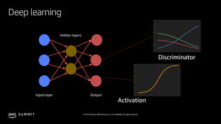 © 2019, Amazon Web Services, Inc. or its affiliates. All rights reserved.S U M M I T
Deep learning
Hidden layers
Input layer Output
 