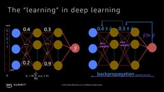 © 2019, Amazon Web Services, Inc. or its affiliates. All rights reserved.S U M M I T
The “learning” in deep learning
0.4 0.3
0.2 0.9
...
...
backpropagation (gradient descent)
!" != !"
0.4 ± # 0.3 ± #
new
weights
new
weights
0
1
0
1
1
.
.
.
X
input
label
...
!"
...
 