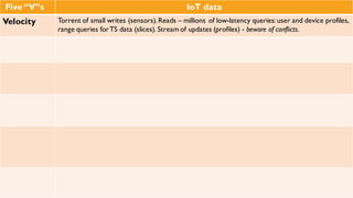 Five “V”s IoT data
Velocity Torrent of small writes (sensors). Reads – millions of low-latency queries: user and device
profiles, range queries for TS data (slices). Stream of updates (profiles) - beware of
conflicts.
 