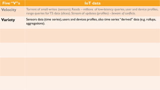Five “V”s IoT data
Velocity Torrent of small writes (sensors). Reads – millions of low-latency queries, user and device
profiles, range queries for TS data (slices). Stream of updates (profiles) - beware of
conflicts.
Variety Sensors data (time series), users and devices profiles, also time series “derived” data
(e.g. rollups, aggregations).
 