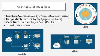 Architectural Blueprints
• Lambda Architecture by Nathan Marz (ex-Twitter)
• Kappa Architecture by Jay Kreps (Confluent)
• Zeta Architecture by Jim Scott (MapR)
• … and their variants
Lambda
Kappa
Zeta
 