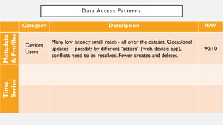Data Access Patterns
Category Description R:W %
Metadata
&
Profiles
Devices &
Users
Many low latency small reads - all over the dataset. Occasional
updates – possibly by different “actors” (web, device, app), conflicts
need to be prevented or resolved. Fewer creates and deletes.
90:10
Time
Series
 