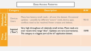Data Access Patterns
Category Description R:W %
Metadata
&
Profiles
Devices &
Users
Many low latency small reads - all over the dataset. Occasional
updates – possibly by different “actors” (web, device, app), conflicts
need to be prevented or resolved. Fewer creates and deletes.
90:10
Time
Series
Ingested
(“Raw”)
Very high throughout of relatively small writes. Most reads are over
recent time range “slice”. Updates are rare (corrections).
This category is a biggest part of the IoT application dataset.
10:90
 