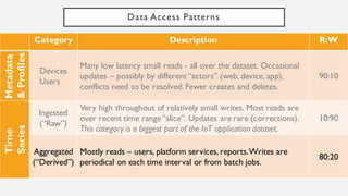 Data Access Patterns
Category Description R:W %
Metadata
&
Profiles
Devices &
Users
Many low latency small reads - all over the dataset. Occasional
updates – possibly by different “actors” (web, device, app), conflicts
need to be prevented or resolved. Fewer creates and deletes.
90:10
Time
Series
Ingested
(“Raw”)
Very high throughout of relatively small writes. Most reads are over
recent time range “slice”. Updates are rare (corrections).
This category is a biggest part of the IoT application dataset.
10:90
Aggregated
(“Derived”)
Mostly reads – users, platform services, reports. Writes are
periodical on each time interval or from batch jobs.
80:20
 